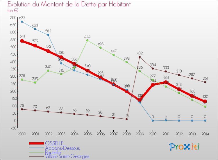 Evolution de la dette par habitant pour la commune de OSSELLE et les communes proches de 2000 à 2014 Comparaison de la dette par habitant pour OSSELLE et les communes voisines de 2000 à 2014