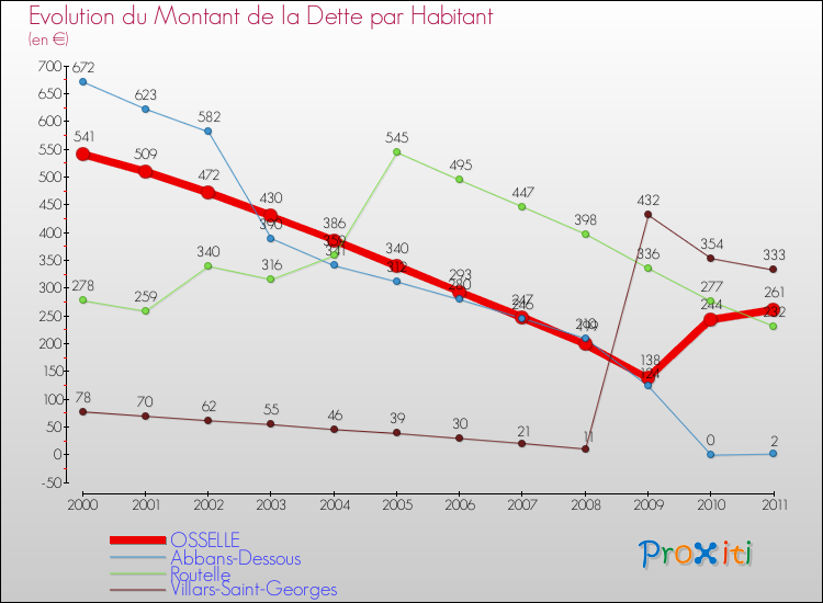 Evolution de la dette par habitant pour la commune de OSSELLE et les communes proches Comparaison de la dette par habitant pour OSSELLE et les communes voisines
