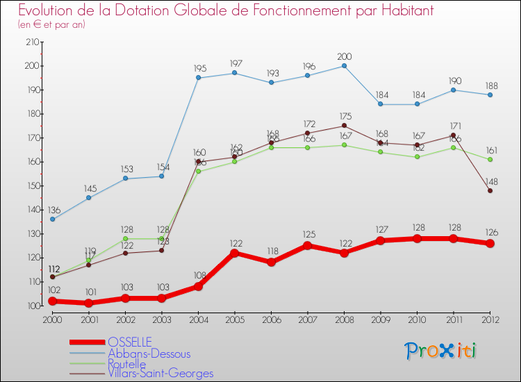 Evolution et montant de la dotation globale de fonctionnement par Habitant pour OSSELLE et les communes proches Comparaison des dotations globales de fonctionnement par habitant pour OSSELLE et les communes voisines