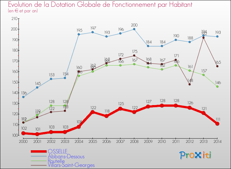 Evolution et montant de la dotation globale de fonctionnement par Habitant pour OSSELLE et les communes proches de 2000 à 2014. Comparaison des dotations globales de fonctionnement par habitant pour OSSELLE et les communes voisines de 2000 à 2014.