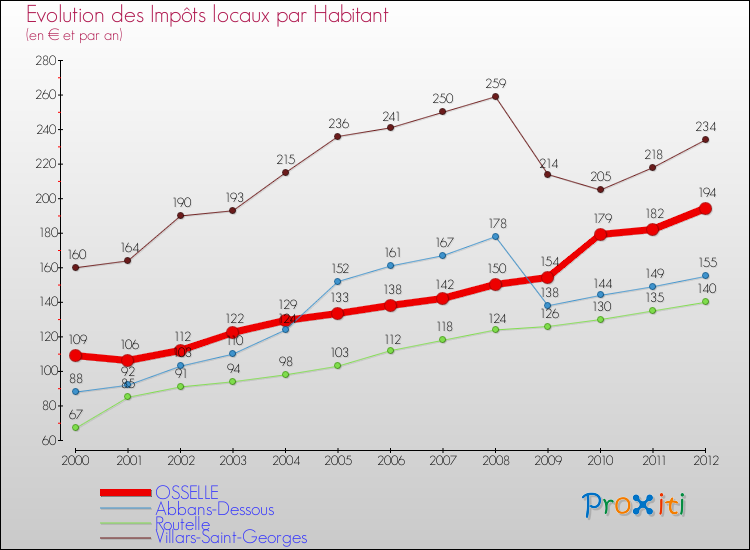 Evolution et montant des impôts locaux par Habitant pour OSSELLE et les communes proches Comparaison des impôts locaux par habitant pour OSSELLE et les communes voisines