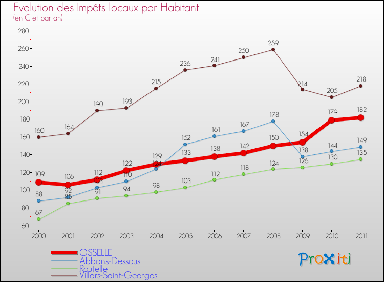 Evolution et montant des impôts locaux par Habitant pour OSSELLE et les communes proches Comparaison des impôts locaux par habitant pour OSSELLE et les communes voisines