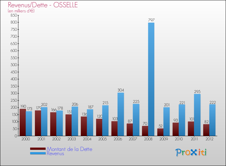Evolution comparée de la dette et des revenus pour la commune de OSSELLE de 2000 à 2012 Comparaison de la dette et des revenus pour OSSELLE de 2000 à 2012