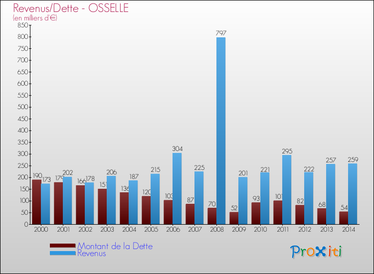 Evolution comparée de la dette et des revenus pour la commune de OSSELLE de 2000 à 2014 Comparaison de la dette et des revenus pour OSSELLE de 2000 à 2014
