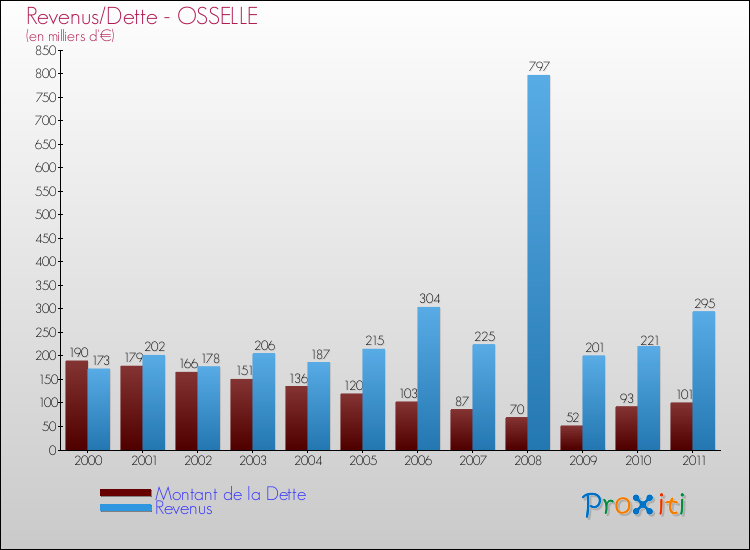 Evolution comparée de la dette et des revenus pour la commune de OSSELLE de 2000 à 2011 Comparaison de la dette et des revenus pour OSSELLE de 2000 à 2011
