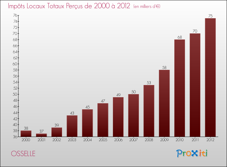 Evolution des Impôts Locaux pour la commune de OSSELLE de 2000 à 2012 Evolution des Impôts Locaux pour OSSELLE de 2000 à 2012