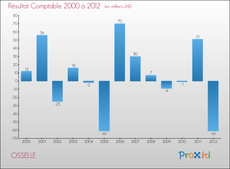 Evolution du résultat comptable pour la commune de OSSELLE de 2000 à 2012 Evolution du résultat comptable pour OSSELLE de 2000 à 2012