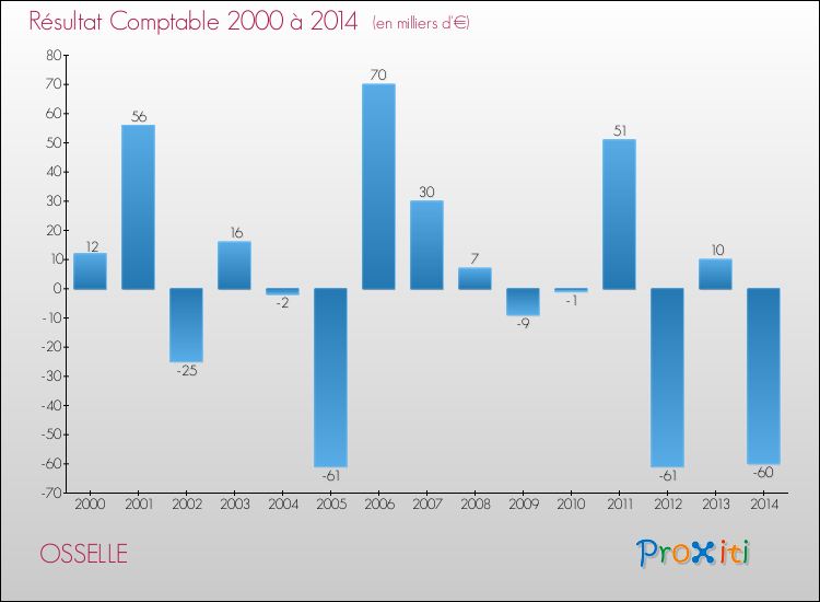 Evolution du résultat comptable pour la commune de OSSELLE de 2000 à 2014 Evolution du résultat comptable pour OSSELLE de 2000 à 2014