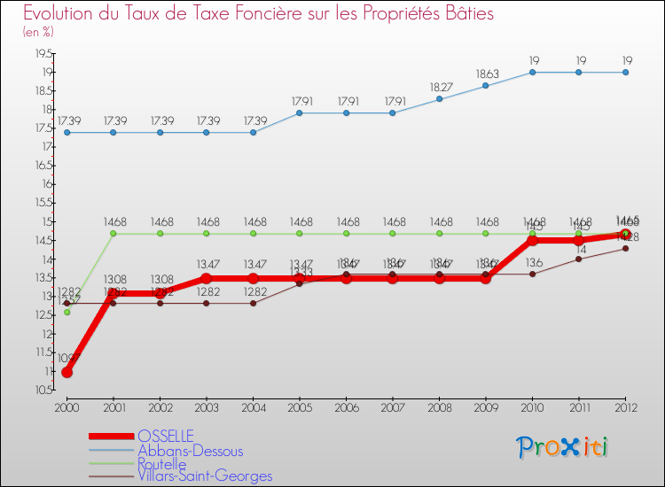 Evolution du taux de la taxe foncière sur le bati pour OSSELLE et les communes proches de 2000 à 2012 Comparaison des taux de taxe foncière sur le bati pour OSSELLE et les communes voisines de 2000 à 2012