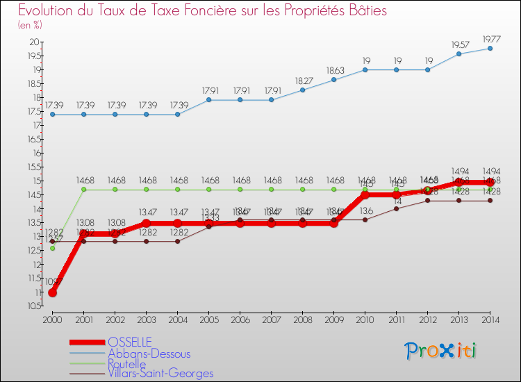 Evolution du taux de la taxe foncière sur le bati pour OSSELLE et les communes proches de 2000 à 2014 Comparaison des taux de taxe foncière sur le bati pour OSSELLE et les communes voisines de 2000 à 2014