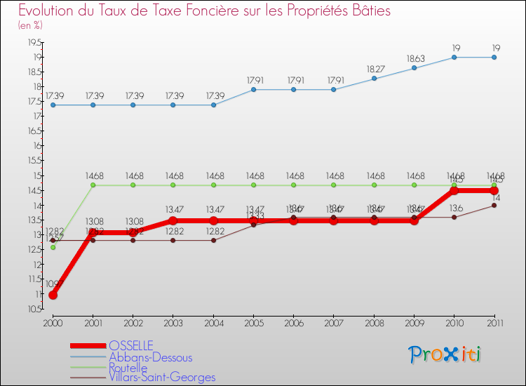 Evolution du taux de la taxe foncière sur le bati pour OSSELLE et les communes proches Comparaison des taux de taxe foncière sur le bati pour OSSELLE et les communes voisines