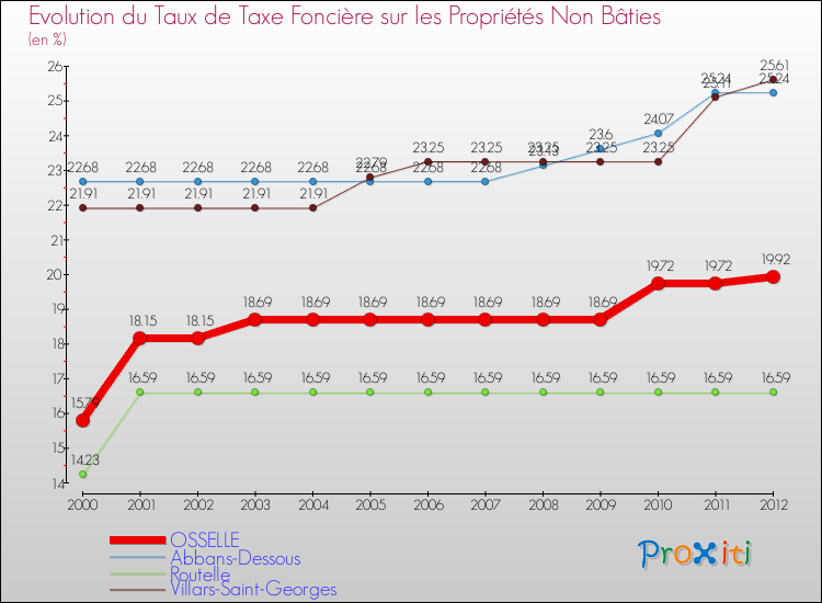 Evolution du taux de la taxe foncière sur les immeubles et terrains non batis pour OSSELLE et les communes proches de 2000 à 2012 Comparaison des taux de la taxe foncière sur les immeubles et terrains non batis pour OSSELLE et les communes voisines de 2000 à 2012
