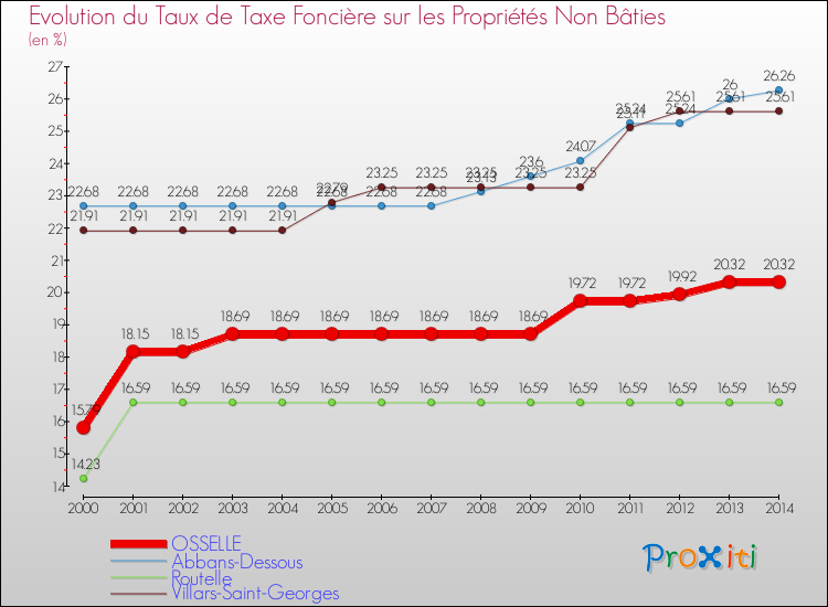 Evolution du taux de la taxe foncière sur les immeubles et terrains non batis pour OSSELLE et les communes proches de 2000 à 2014 Comparaison des taux de la taxe foncière sur les immeubles et terrains non batis pour OSSELLE et les communes voisines de 2000 à 2014