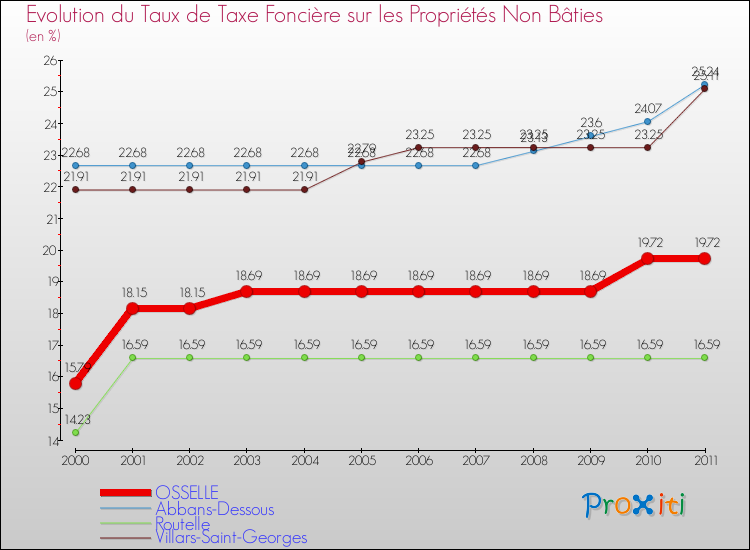 Evolution du taux de la taxe foncière sur les immeubles et terrains non batis pour OSSELLE et les communes proches Comparaison des taux de la taxe foncière sur les immeubles et terrains non batis pour OSSELLE et les communes voisines