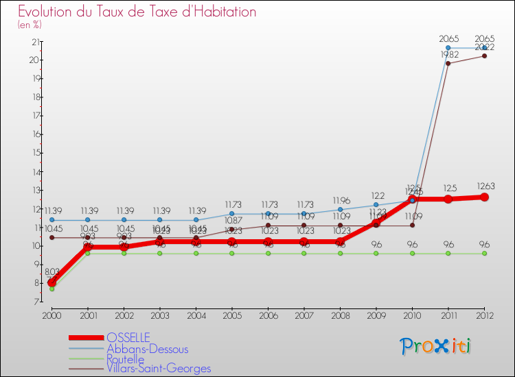 Evolution du taux de la taxe d'habitation pour OSSELLE et les communes proches Comparaison des taux de la taxe d'habitation pour OSSELLE et les communes voisines