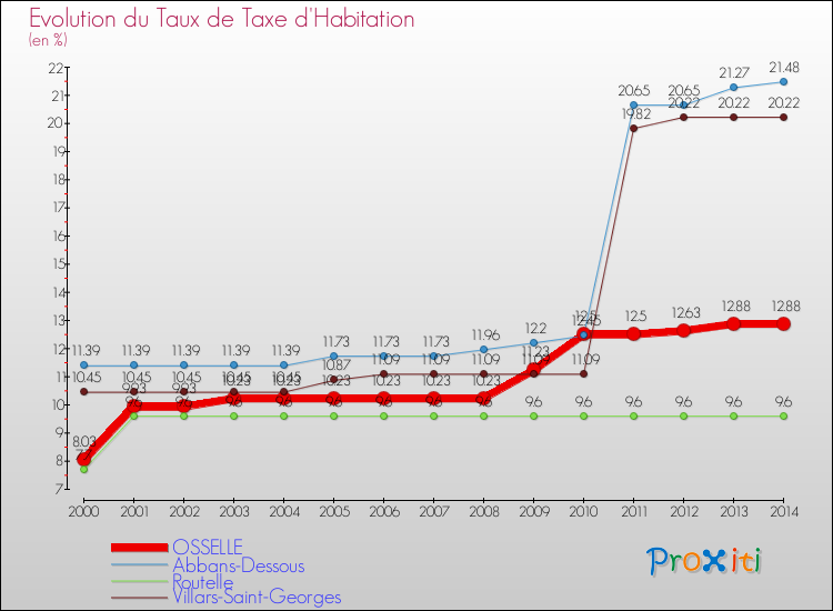 Evolution du taux de la taxe d'habitation pour OSSELLE et les communes proches de 2000 à 2014 Comparaison des taux de la taxe d'habitation pour OSSELLE et les communes voisines de 2000 à 2014