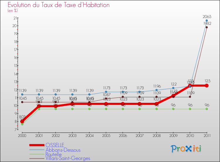 Evolution du taux de la taxe d'habitation pour OSSELLE et les communes proches Comparaison des taux de la taxe d'habitation pour OSSELLE et les communes voisines