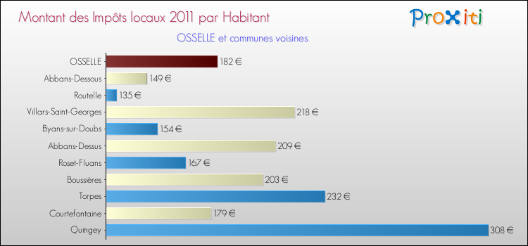 Montant des impôts locaux par Habitant pour OSSELLE et les communes proches Comparaison des impôts locaux par habitant pour OSSELLE et les communes voisines