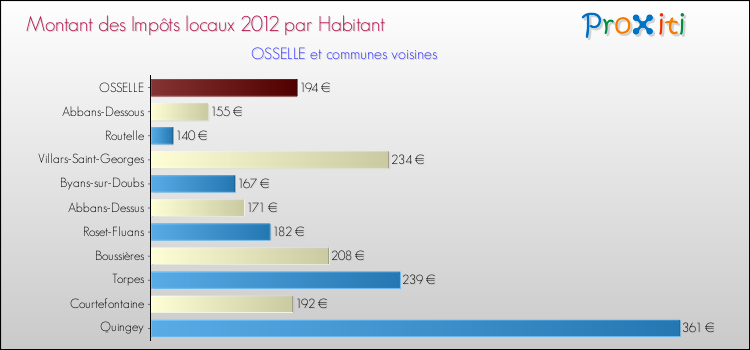 Montant des impôts locaux par Habitant pour OSSELLE et les communes proches Comparaison des impôts locaux par habitant pour OSSELLE et les communes voisines
