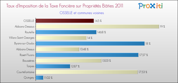 Taux d'imposition de la taxe foncière sur le bati 2011 pour OSSELLE et les communes proches Comparaison des taux d'imposition de la taxe foncière sur le bati 2011 pour OSSELLE et les communes voisines