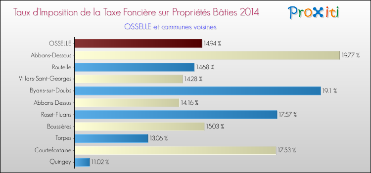 Taux d'imposition de la taxe foncière sur le bati 2014 pour OSSELLE et les communes proches Comparaison des taux d'imposition de la taxe foncière sur le bati 2014 pour OSSELLE et les communes voisines