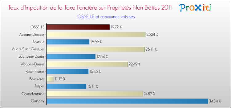 Taux d'imposition de la taxe foncière sur les immeubles et terrains non batis 2011 pour OSSELLE et les communes proches Comparaison des taux d'imposition de la taxe foncière sur les immeubles et terrains non batis 2011 pour OSSELLE et les communes voisines