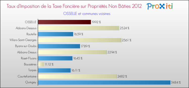 Taux d'imposition de la taxe foncière sur les immeubles et terrains non batis 2012 pour OSSELLE et les communes proches Comparaison des taux d'imposition de la taxe foncière sur les immeubles et terrains non batis 2012 pour OSSELLE et les communes voisines