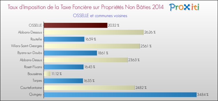 Taux d'imposition de la taxe foncière sur les immeubles et terrains non batis 2014 pour OSSELLE et les communes proches Comparaison des taux d'imposition de la taxe foncière sur les immeubles et terrains non batis 2014 pour OSSELLE et les communes voisines