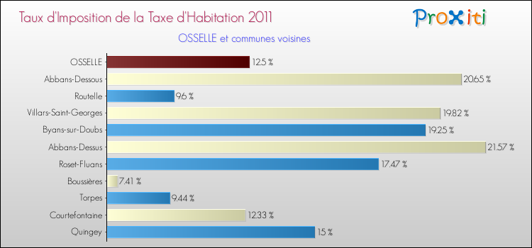 Taux d'imposition de la taxe d'habitation 2011 pour OSSELLE et les communes proches Comparaison des taux d'imposition de la taxe d'habitation 2011 pour OSSELLE et les communes voisines