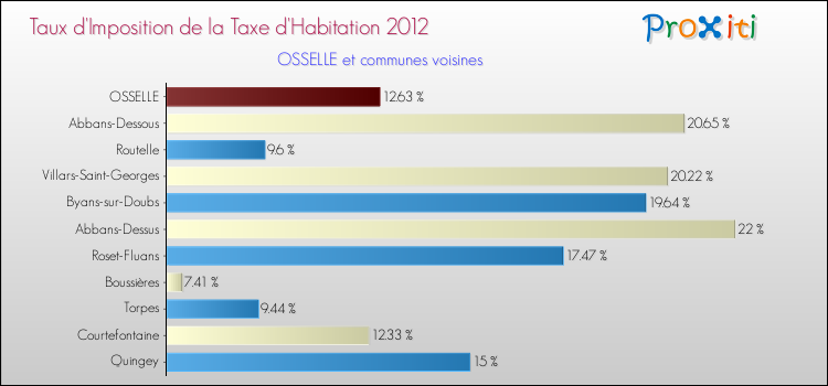 Taux d'imposition de la taxe d'habitation 2012 pour OSSELLE et les communes proches Comparaison des taux d'imposition de la taxe d'habitation 2012 pour OSSELLE et les communes voisines