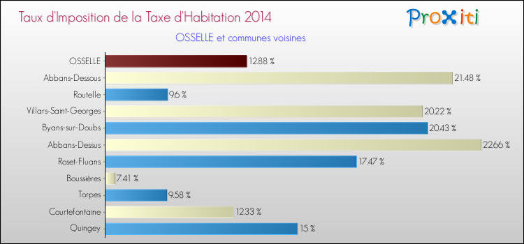 Taux d'imposition de la taxe d'habitation 2014 pour OSSELLE et les communes proches Comparaison des taux d'imposition de la taxe d'habitation 2014 pour OSSELLE et les communes voisines
