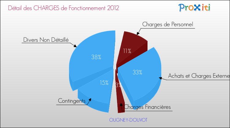 Décomposition des Charges de Fonctionnement 2012 de la commune de OUGNEY-DOUVOT Charges de Fonctionnement 2012 pour la commune de OUGNEY-DOUVOT