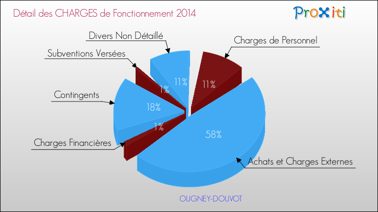 Décomposition des Charges de Fonctionnement 2014 de la commune de OUGNEY-DOUVOT Charges de Fonctionnement 2014 pour la commune de OUGNEY-DOUVOT