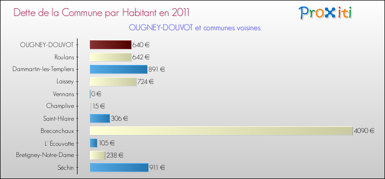 Dette par habitant de la commune en 2011 pour OUGNEY-DOUVOT et les communes proches Comparaison de la dette par habitant de la commune en 2011 pour OUGNEY-DOUVOT et les communes voisines