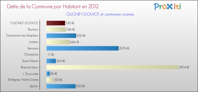 Dette par habitant de la commune en 2012 pour OUGNEY-DOUVOT et les communes proches Comparaison de la dette par habitant de la commune en 2012 pour OUGNEY-DOUVOT et les communes voisines