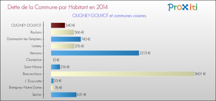 Dette par habitant de la commune en 2014 pour OUGNEY-DOUVOT et les communes proches Comparaison de la dette par habitant de la commune en 2014 pour OUGNEY-DOUVOT et les communes voisines