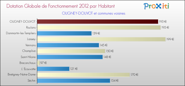 Montant des dotations globales de fonctionnement DGF par Habitant pour OUGNEY-DOUVOT et les communes proches Comparaison des des dotations globales de fonctionnement DGF par habitant pour OUGNEY-DOUVOT et les communes voisines