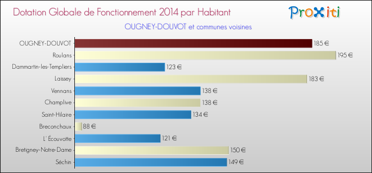 Montant des dotations globales de fonctionnement DGF par Habitant pour OUGNEY-DOUVOT et les communes proches en 2014. Comparaison des des dotations globales de fonctionnement DGF par habitant pour OUGNEY-DOUVOT et les communes voisines en 2014.