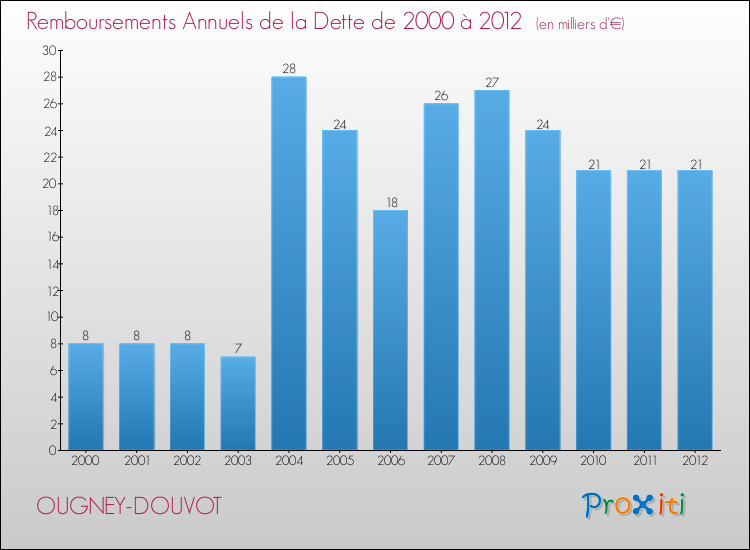Evolution de l'annuité de la dette pour la commune de OUGNEY-DOUVOT de 2000 à 2012 Annuités de la dette pour OUGNEY-DOUVOT de 2000 à 2012