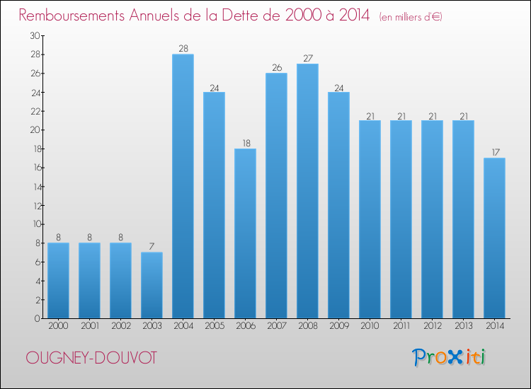 Evolution de l'annuité de la dette pour la commune de OUGNEY-DOUVOT de 2000 à 2014 Annuités de la dette pour OUGNEY-DOUVOT de 2000 à 2014