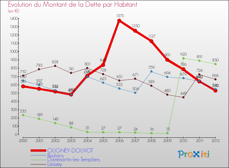 Evolution de la dette par habitant pour la commune de OUGNEY-DOUVOT et les communes proches de 2000 à 2012 Comparaison de la dette par habitant pour OUGNEY-DOUVOT et les communes voisines de 2000 à 2012