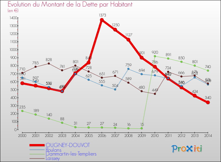 Evolution de la dette par habitant pour la commune de OUGNEY-DOUVOT et les communes proches de 2000 à 2014 Comparaison de la dette par habitant pour OUGNEY-DOUVOT et les communes voisines de 2000 à 2014