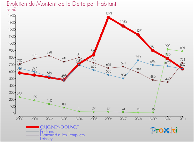 Evolution de la dette par habitant pour la commune de OUGNEY-DOUVOT et les communes proches Comparaison de la dette par habitant pour OUGNEY-DOUVOT et les communes voisines