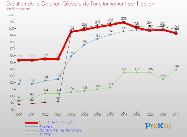 Evolution et montant de la dotation globale de fonctionnement par Habitant pour OUGNEY-DOUVOT et les communes proches Comparaison des dotations globales de fonctionnement par habitant pour OUGNEY-DOUVOT et les communes voisines