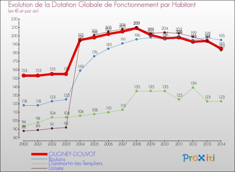 Evolution et montant de la dotation globale de fonctionnement par Habitant pour OUGNEY-DOUVOT et les communes proches de 2000 à 2014. Comparaison des dotations globales de fonctionnement par habitant pour OUGNEY-DOUVOT et les communes voisines de 2000 à 2014.