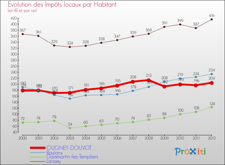 Evolution et montant des impôts locaux par Habitant pour OUGNEY-DOUVOT et les communes proches Comparaison des impôts locaux par habitant pour OUGNEY-DOUVOT et les communes voisines