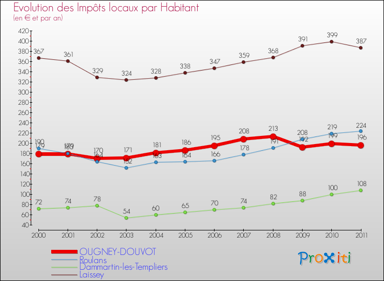 Evolution et montant des impôts locaux par Habitant pour OUGNEY-DOUVOT et les communes proches Comparaison des impôts locaux par habitant pour OUGNEY-DOUVOT et les communes voisines