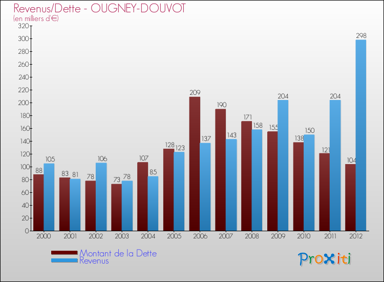 Evolution comparée de la dette et des revenus pour la commune de OUGNEY-DOUVOT de 2000 à 2012 Comparaison de la dette et des revenus pour OUGNEY-DOUVOT de 2000 à 2012