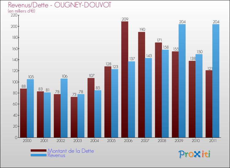 Evolution comparée de la dette et des revenus pour la commune de OUGNEY-DOUVOT de 2000 à 2011 Comparaison de la dette et des revenus pour OUGNEY-DOUVOT de 2000 à 2011