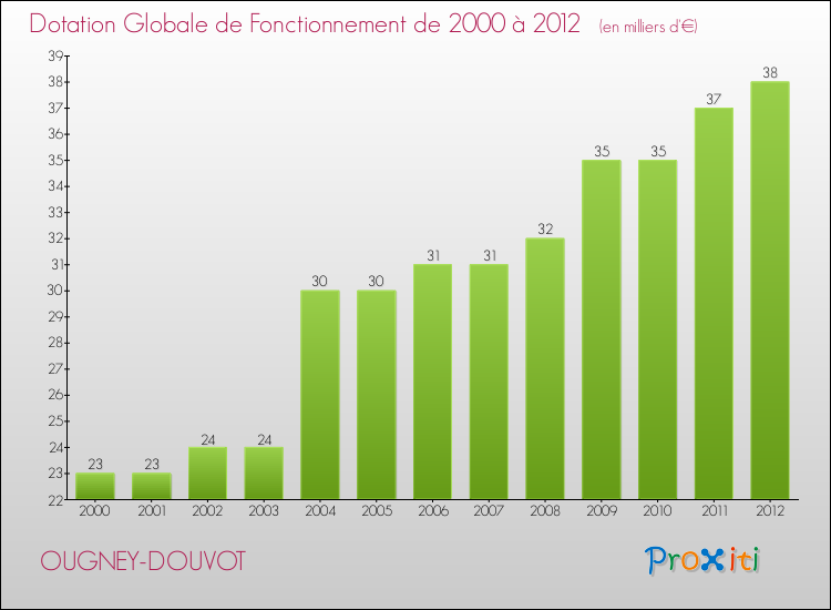 Evolution du montant de la Dotation Globale de Fonctionnement pour la commune de OUGNEY-DOUVOT de 2000 à 2012 Evolution du montant de la Dotation Globale de Fonctionnement pour OUGNEY-DOUVOT de 2000 à 2012